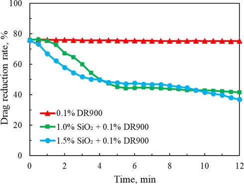 Drag reduction rate as a function of test time.