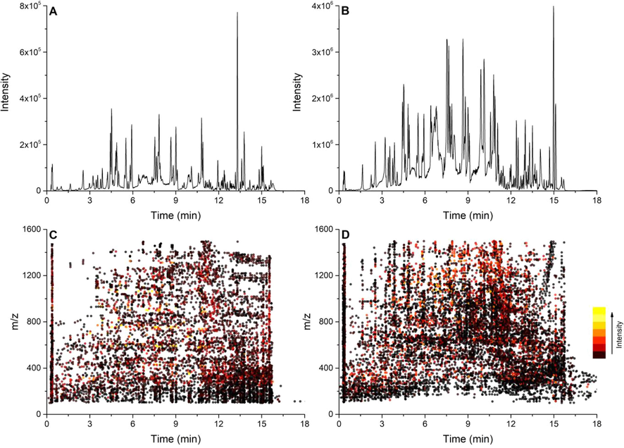 The representative base peak chromatography of the GSTTF sample obtained by full scan in positive (A) and negative (B) ion mode; and the ion distribution in positive (C) and negative (D) ion mode.