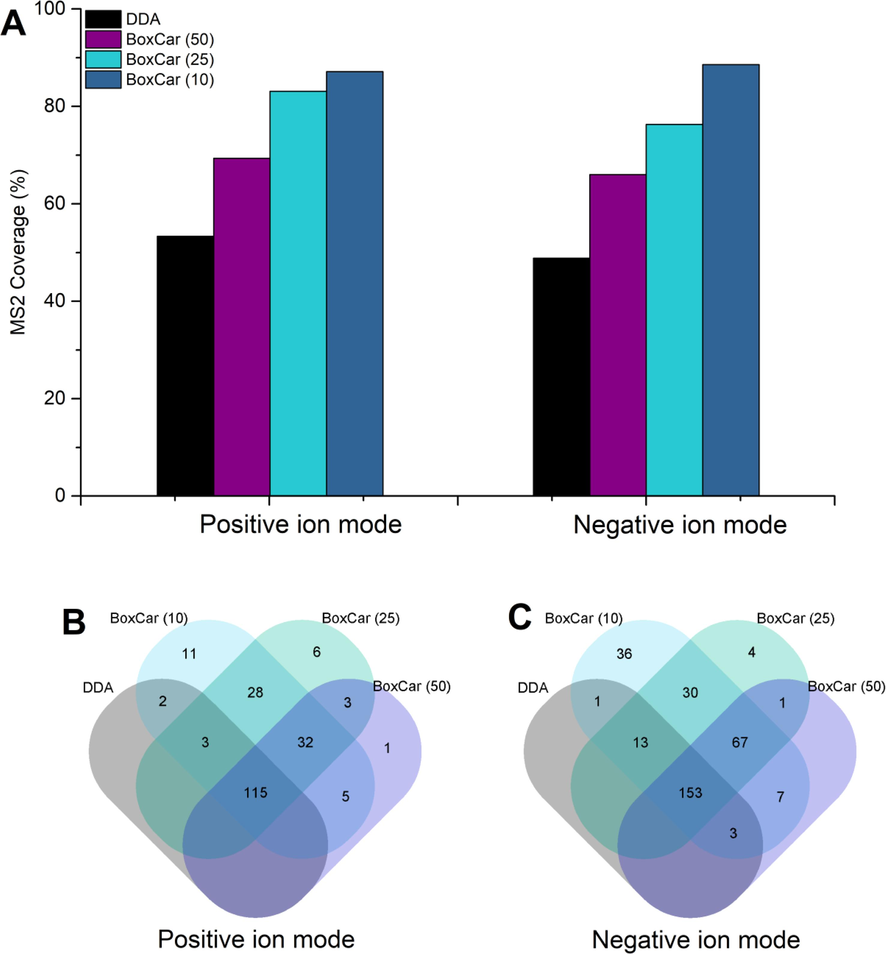 MS2 coverage of selected ions using DDA and BoxCar DDA methods (A), and Venn diagrams showing the common and unique ions triggered by different methods in positive (B) and negative (C) ion modes.