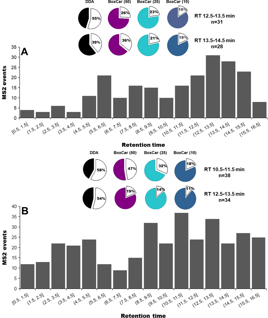 The histogram plot shows the distribution of MS2 events based on the selected ions in positive (A) and negative (B) ion modes. The insert panel indicates the trigger rate of each method, and the blank sectors are the percentage of ions without MS2 spectra.