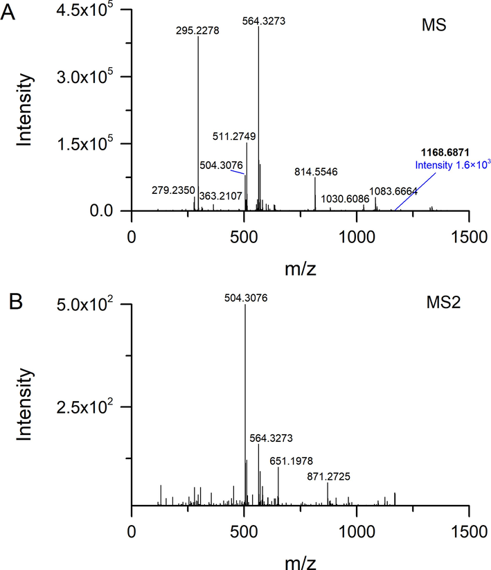 MS and MS2 spectra of the ion at RT 12.30_m/z 1168.6871.