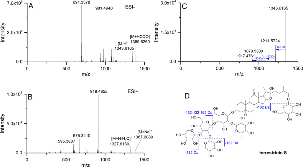 MS spectra of terrestrinin S in negative (A) and positive (B) ion mode, MS2 spectrum (C) obtained in negative ion mode, and the proposed fragmentation pathway (D).