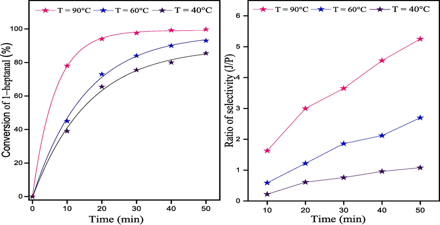 Effect of reaction temperature on conversion of 1–heptanal and ratio of selectivity (J/P) versus the reaction time over CS/MgAl–NO3 catalyst.