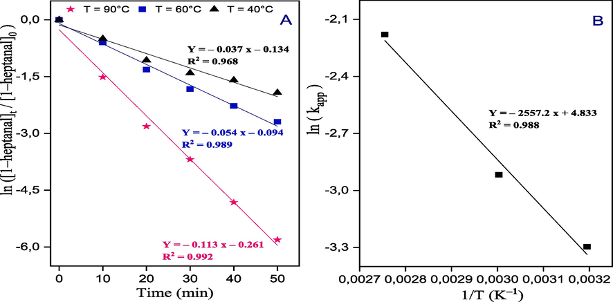 Kinetic profiles of aldol condensation of benzaldehyde and 1–heptanal over CS/MgAl–NO3 catalyst.