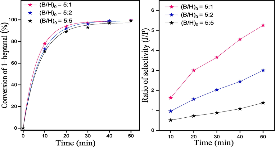 Effect of molar ratio (B/H)0 on the conversion of 1–heptanal and ratio of selectivity (J/P) using CS/MgAl–NO3 catalyst for the synthesis of jasminaldehyde.