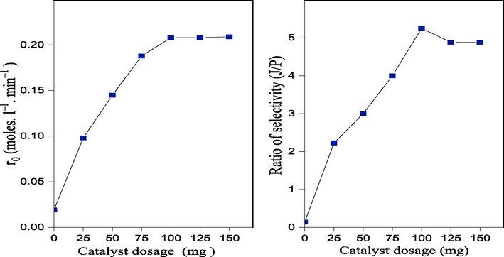 Effect of catalyst dosage on the initial rate of reaction and selectivity ratio (J/P) over CS/MgAl–NO3 catalyst.