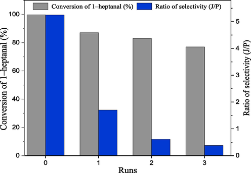 Reusability of the CS/MgAl–NO3 catalyst in aldol condensation of benzaldehyde and 1–heptanal. (Reaction conditions: 79 mmole of benzaldehyde, 15.8 mmole of 1–heptanal, Power 100 W, T = 90 °C, and reaction time 50 min).