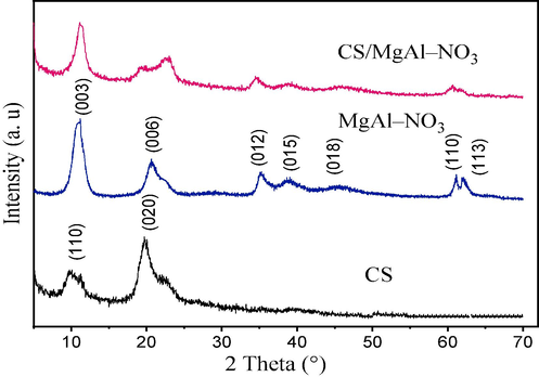 X–ray diffraction patterns of CS, MgAl–NO3 and CS/MgAl–NO3 catalysts.