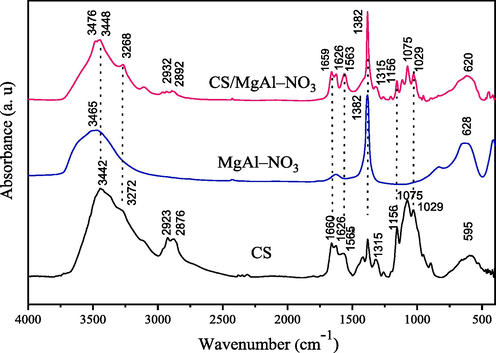 FT-IR spectra of CS, MgAl–NO3 and CS/MgAl–NO3 catalysts.