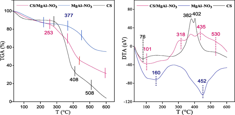 TGA–DTA curves of CS, MgAl–NO3 and CS/MgAl–NO3 catalysts.