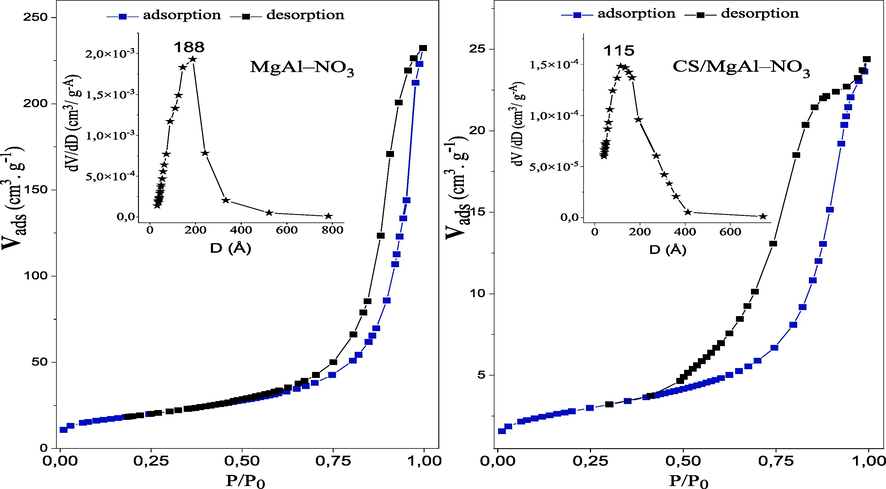 N2 adsorption–desorption isotherms and pore diameter distributions for the MgAl–NO3 and CS/MgAl–NO3 catalysts.