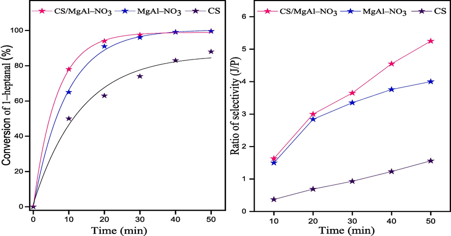 Conversion of 1–heptanal over the three catalysts and ratio of selectivity (J/P) as a function of reaction time: molar ratio of (B/H)0 = 5:1, m = 100 mg of the catalyst, Power 100 W and T = 90 °C.