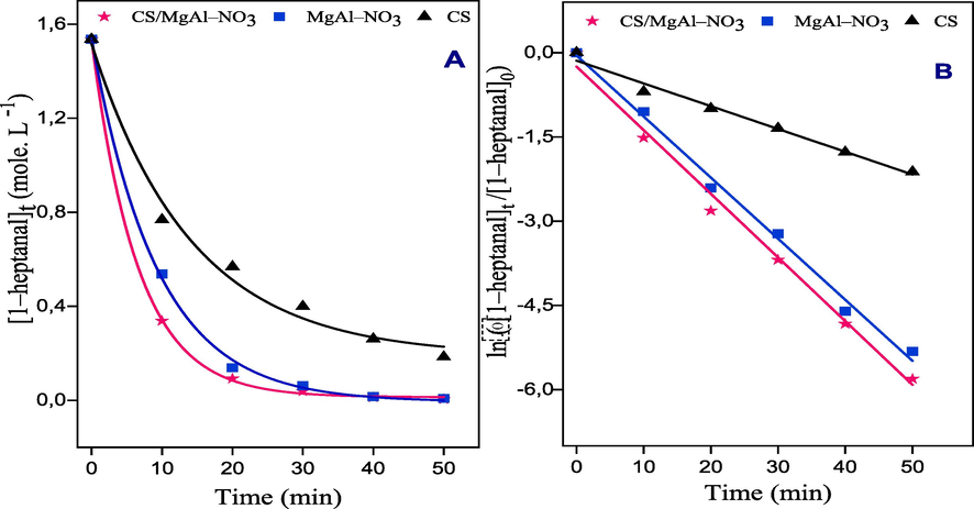 Kinetic of 1–heptanal consumption vs the time of reaction over: CS/MgAl–NO3, MgAl–NO3 and CS catalysts.