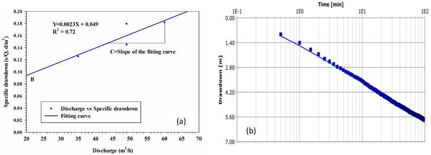 Example of step (a) and long duration (b) pumping tests of the study well no. MD002.