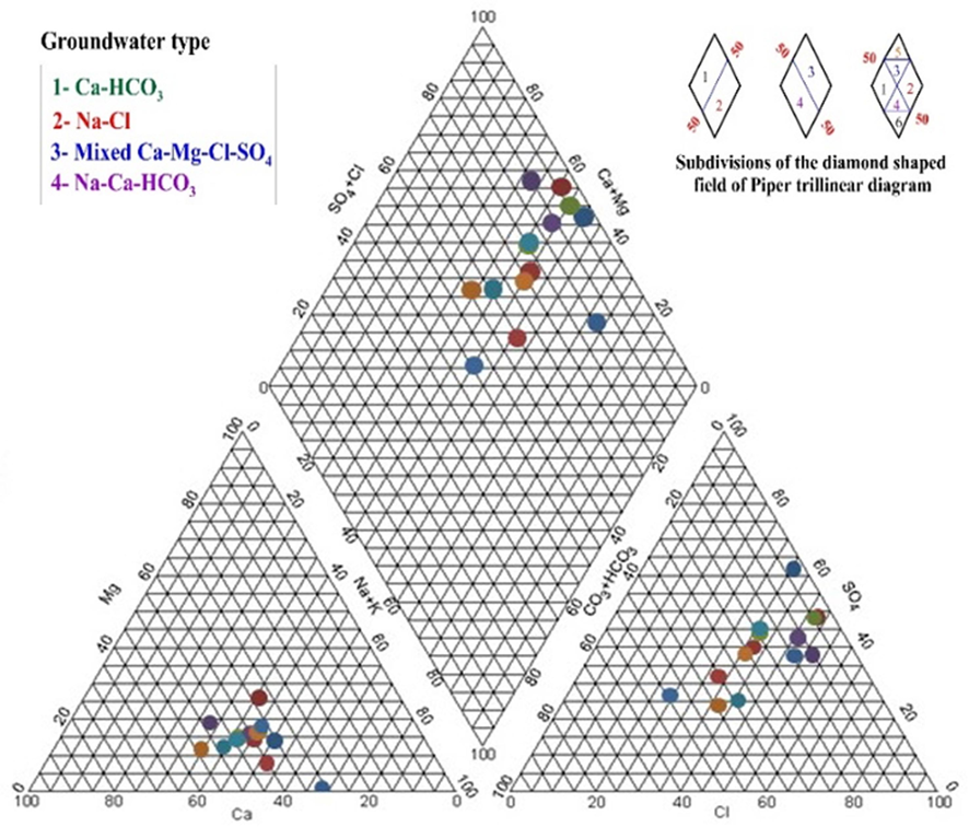 Piper trilinear diagram for Groundwater facies in Wadi Yanbu Al-Nakhl basin.