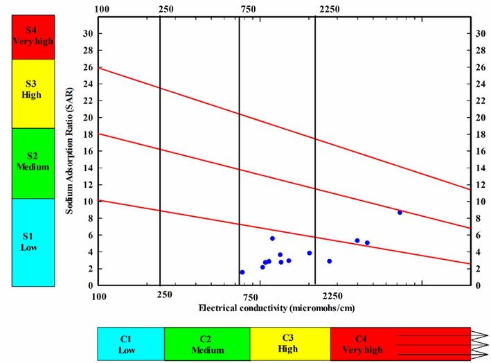 US salinity diagram of the groundwater samples in Wadi Yanbu Al-Nakhl basin.