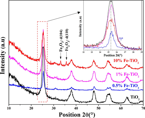 X-ray patterns of the undoped and Fe-doped TiO2 samples.