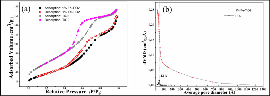 (a) N2 adsorption/desorption isotherm at −196 °C and (b) BJH Pore size distribution of TiO2 and 1 %Fe-TiO2 samples.