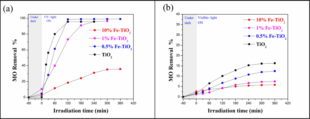 MO degradation as a function of irradiation time under UV-A (a) and visible light (b) in the presence of undoped and Fe-doped TiO2 samples.