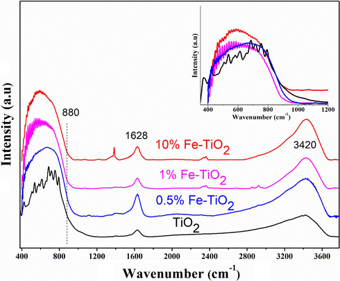 FTIR spectra of undoped and Fe-doped TiO2 samples.