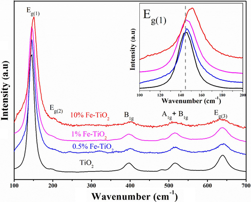 Raman spectra of undoped and Fe-doped TiO2 samples.