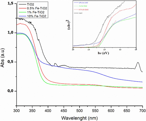 Diffuse reflectance spectra of pure TiO2 and x%Fe-TiO2 nanoparticles. Inset the Tauc’s plots for band gap energy estimation.