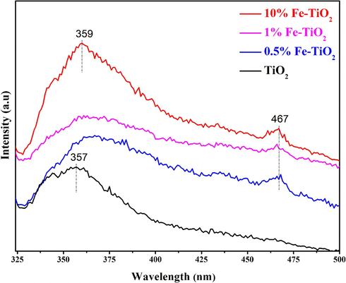 PL spectra of undoped and Fe-doped TiO2 samples.