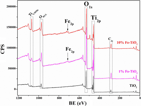 Full scan XPS spectra of pure and Fe-doped TiO2 nanomaterials.