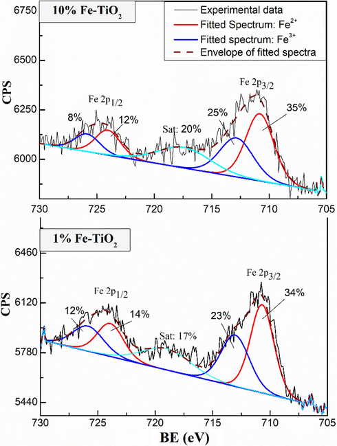 High-resolution spectra of Fe2p of Fe-doped TiO2 samples.