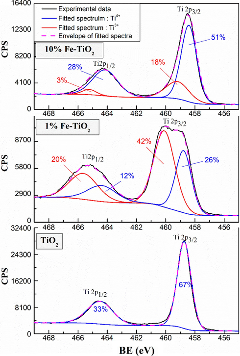 High-resolution spectra of Ti2p of undoped and Fe-doped TiO2 samples.