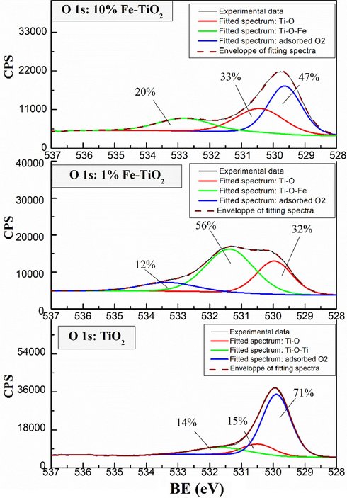 High-resolution spectra of O1s of undoped and Fe-doped TiO2 samples.