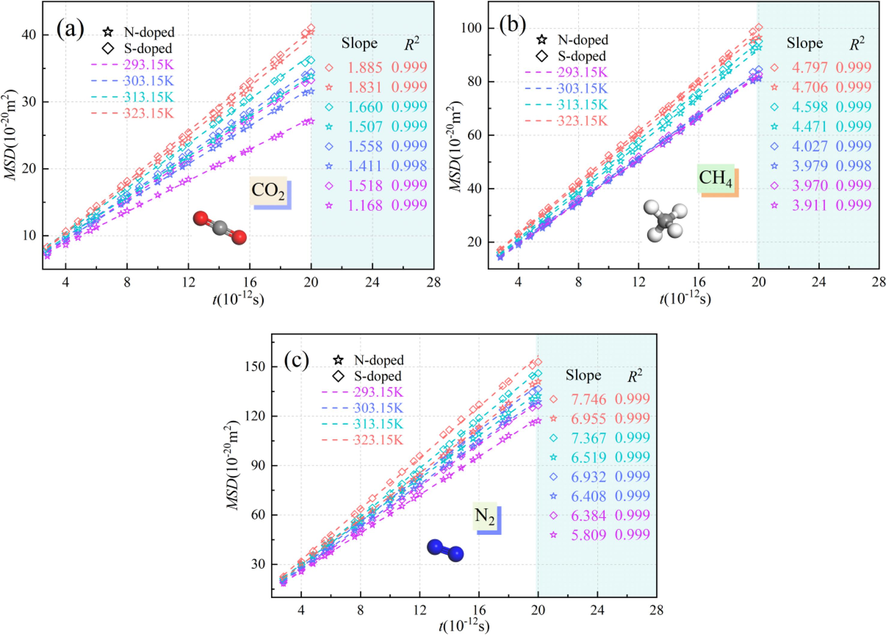 Mean square displacements of CO2, CH4, and N2 in the N/S-doped system at different temperatures.