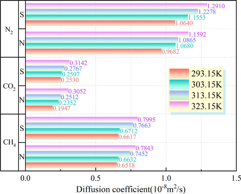 Diffusion coefficients of CO2, CH4, and N2 in the N/S-doped system at different temperatures.