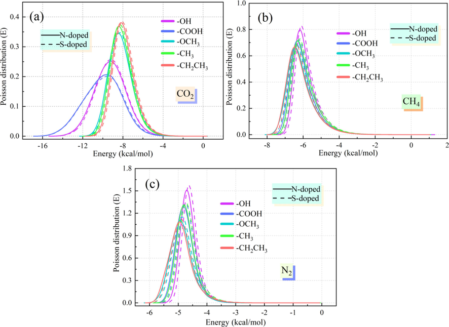 Interaction energy distribution of the N/S-doped system for CO2, CH4, and N2.