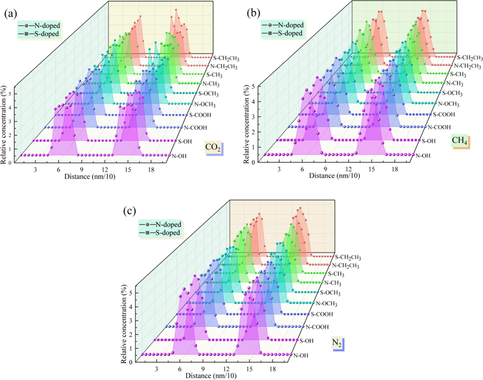 Relative concentration of the N/S-doped system for CO2/CH4/N2.