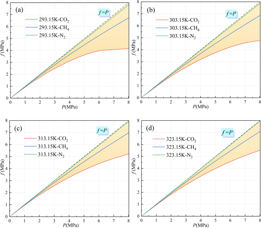 Fugacity and pressure transitions of CO2/CH4/N2 at different temperatures: (a) 293.15 K, (b) 303.15 K, (c) 313.15 K, and (d) 323.15 K.