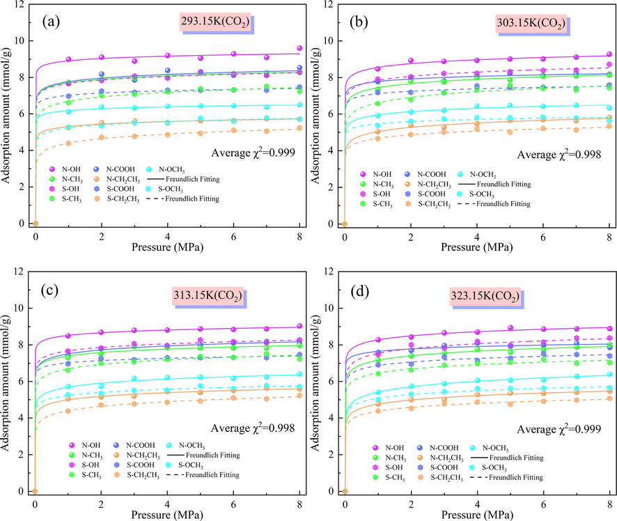 Amount of CO2 adsorbed by N/S-doped microporous models at different temperatures: (a) 293.15 K, (b) 303.15 K, (c) 313.15 K, and (d) 323.15 K.