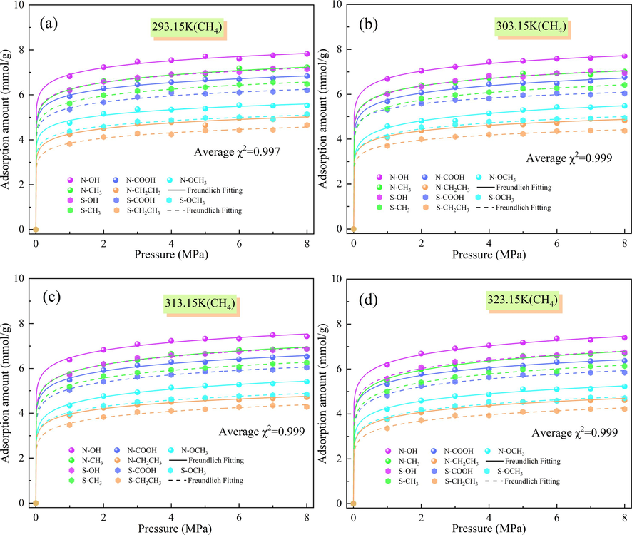 Amount of CH4 adsorbed by N/S-doped microporous models at different temperatures: (a) 293.15 K, (b) 303.15 K, (c) 313.15 K, and (d) 323.15 K.