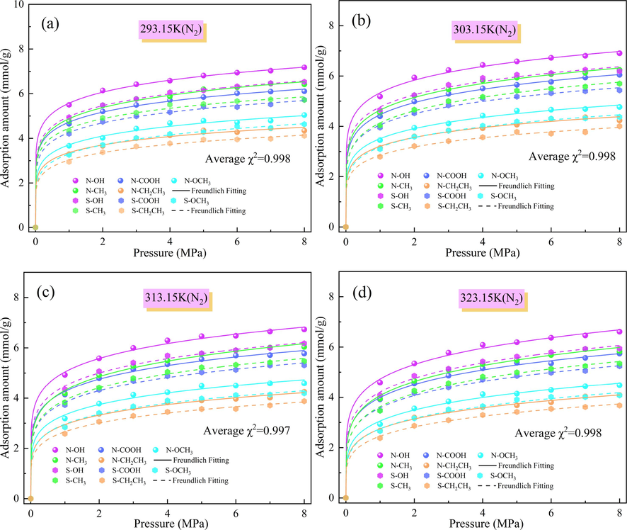 Amount of N2 adsorbed by N/S-doped microporous models at different temperatures: (a) 293.15 K, (b) 303.15 K, (c) 313.15 K, and (d) 323.15 K.