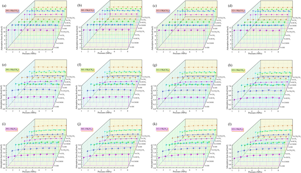 Adsorption heats of CO2, CH4, and N2 by N/S-doped systems at different temperatures.