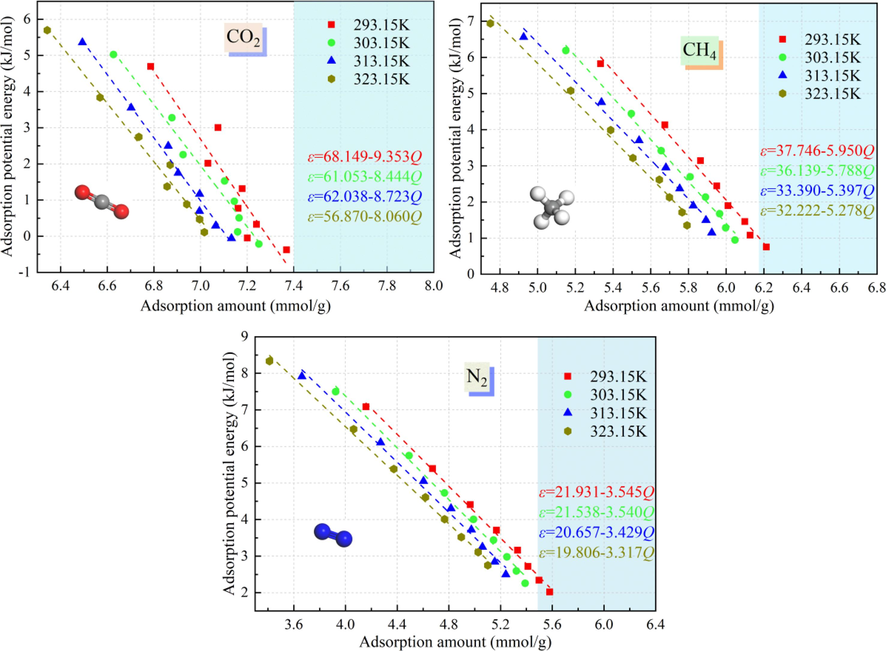 Relationships between amounts of CO2, CH4, and N2 adsorbed and the adsorption potential at different temperatures and pressures.