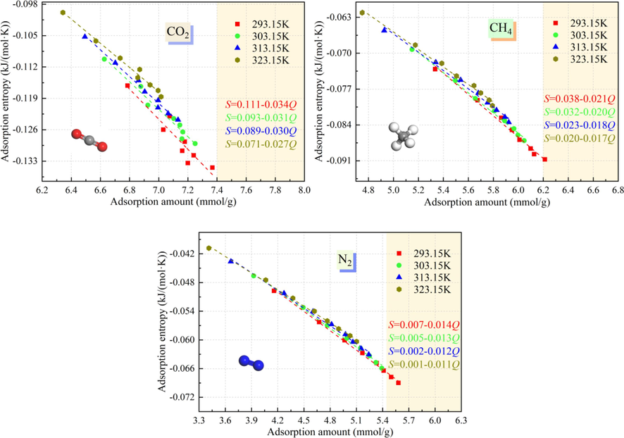 Relationship between CO2/CH4/N2 adsorption amount and adsorption entropy at different temperatures and pressures.