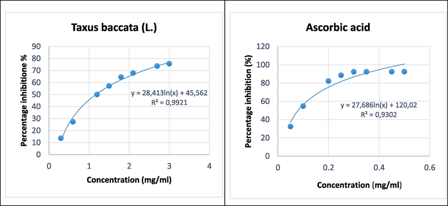 Percentage inhibition of ascorbic acid and Taxus baccata (L.).