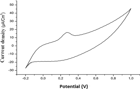 Cyclic voltammograms of Taxus baccata (L.).