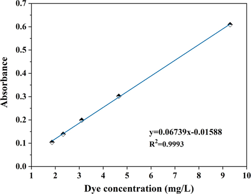 Standard curve of dye concentration and absorbance.