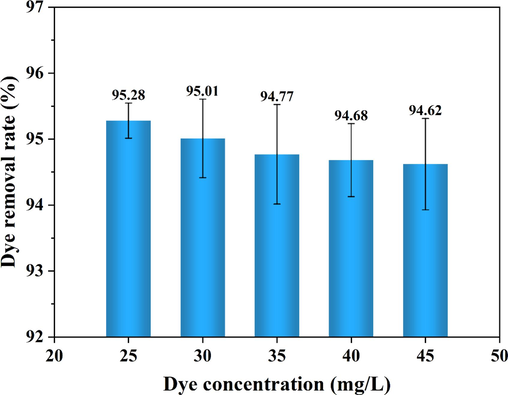 Effects of reaction temperature on dye removal rate.