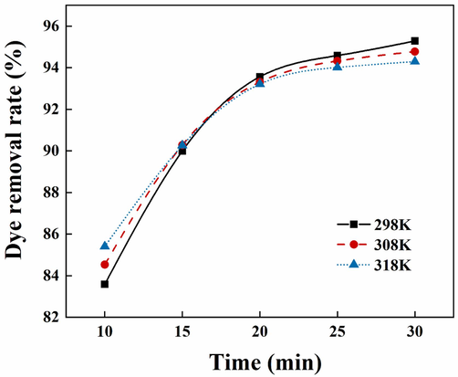 Adsorption curves at different reaction temperatures.