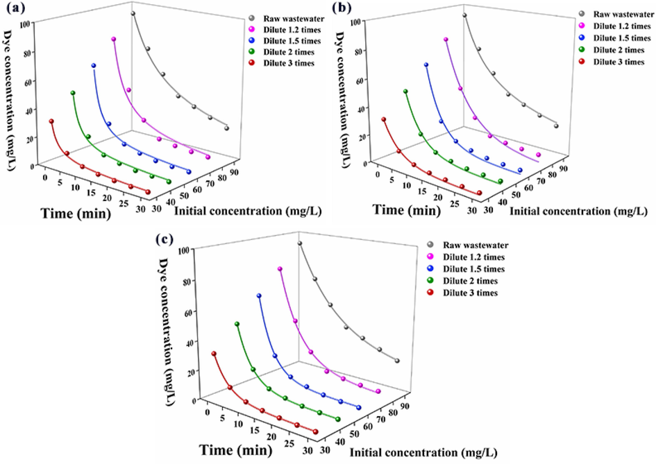 Three kinetic models for indigo dye removal by electrocoagulation: (a) first-order kinetic fitting curve; (b) second-order kinetic fitting curve; and (c) quasi-first-order kinetic fitting curve.