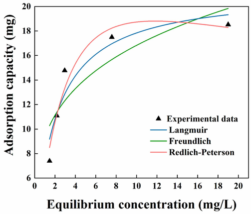 Fitting of adsorption isotherm.