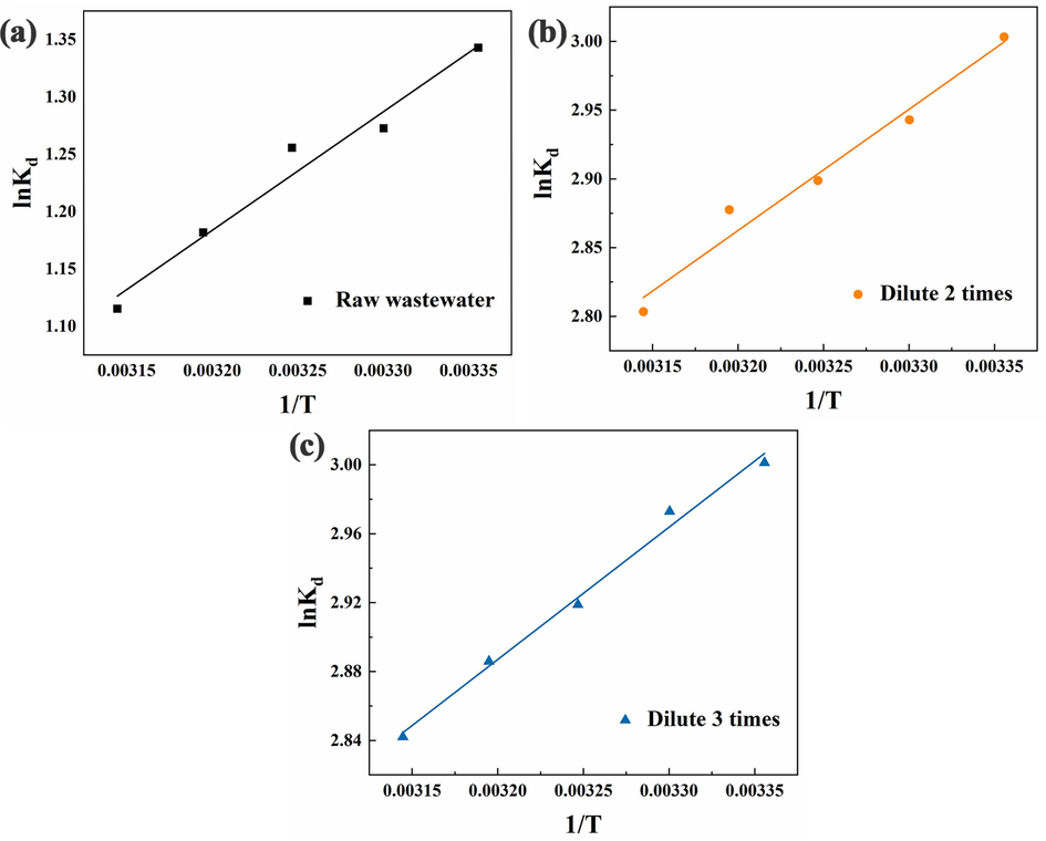 Plot of lnKd versus 1/T: (a) raw wastewater; (b) dilution 2 times; and (c) dilution 3 times.